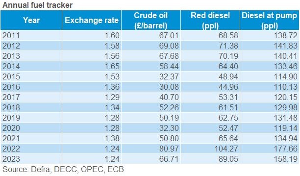 Fuel price tracker annual table.